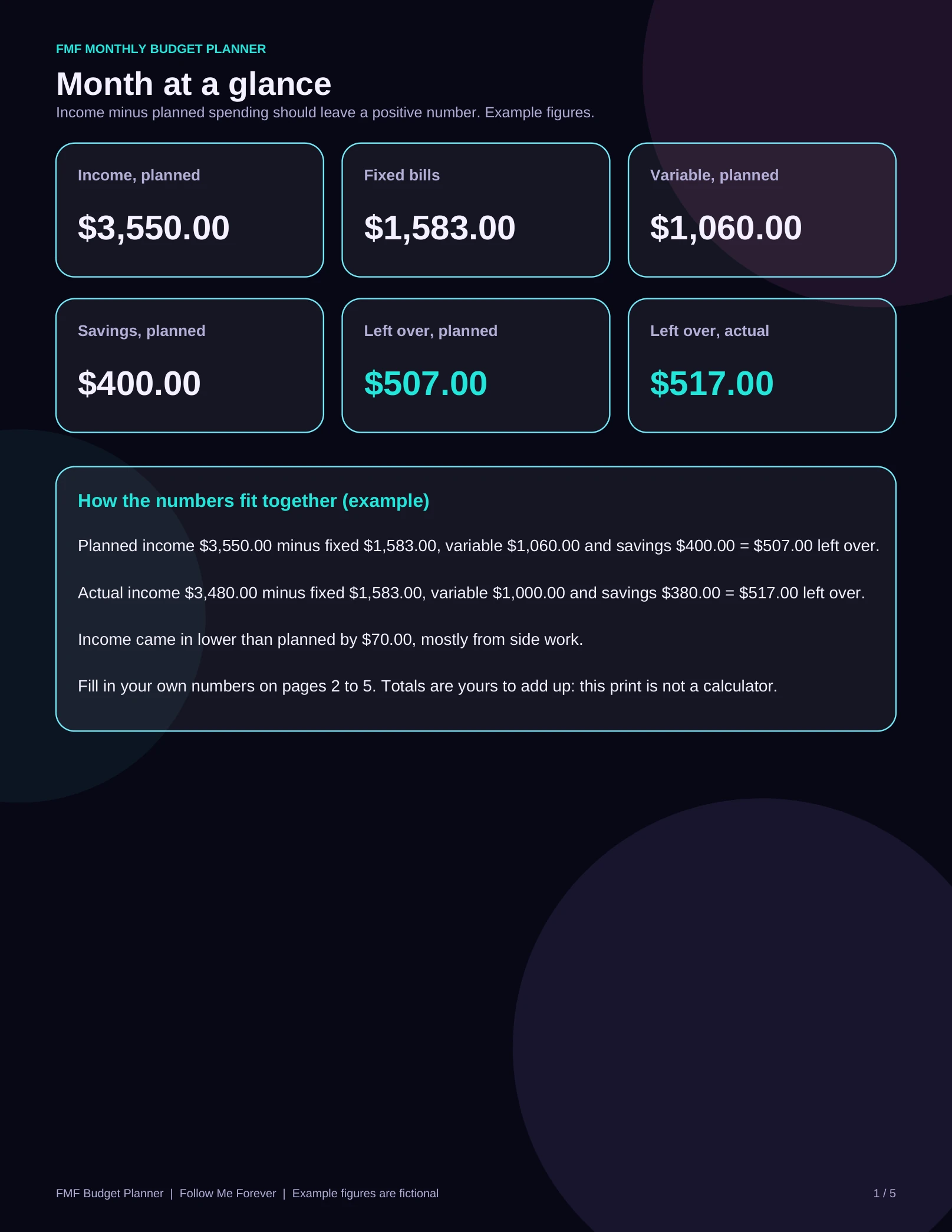 Month-at-a-glance budget page with fictional example figures: income $3,550.00, fixed bills $1,583.00, and variable spending $1,060.00, plus planned savings and leftover lines.